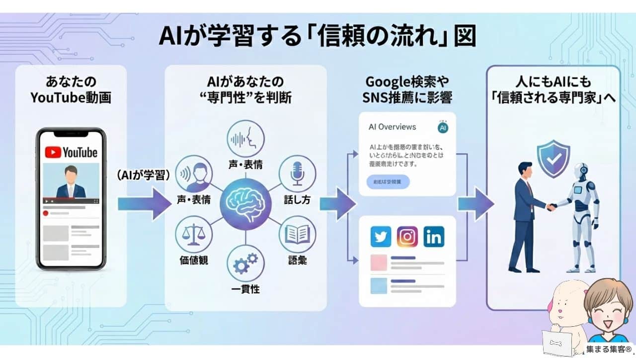AIが学習する「信頼の流れ」