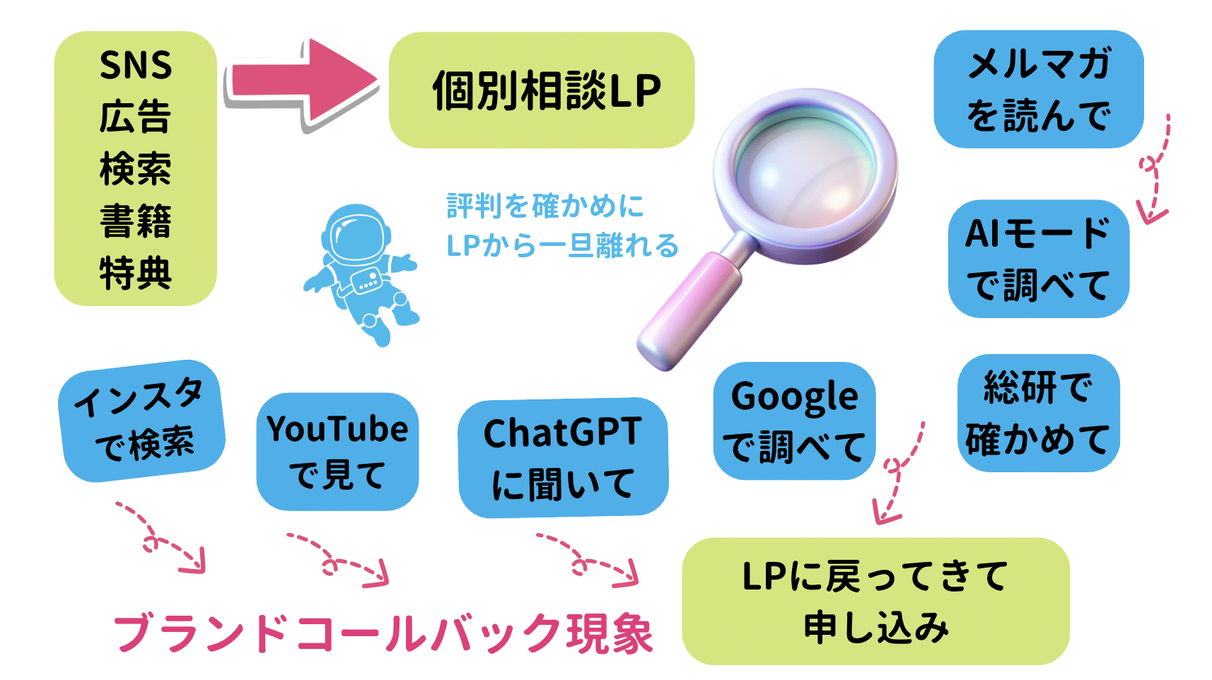 集まる集客独自理論ブランドコールバック現象