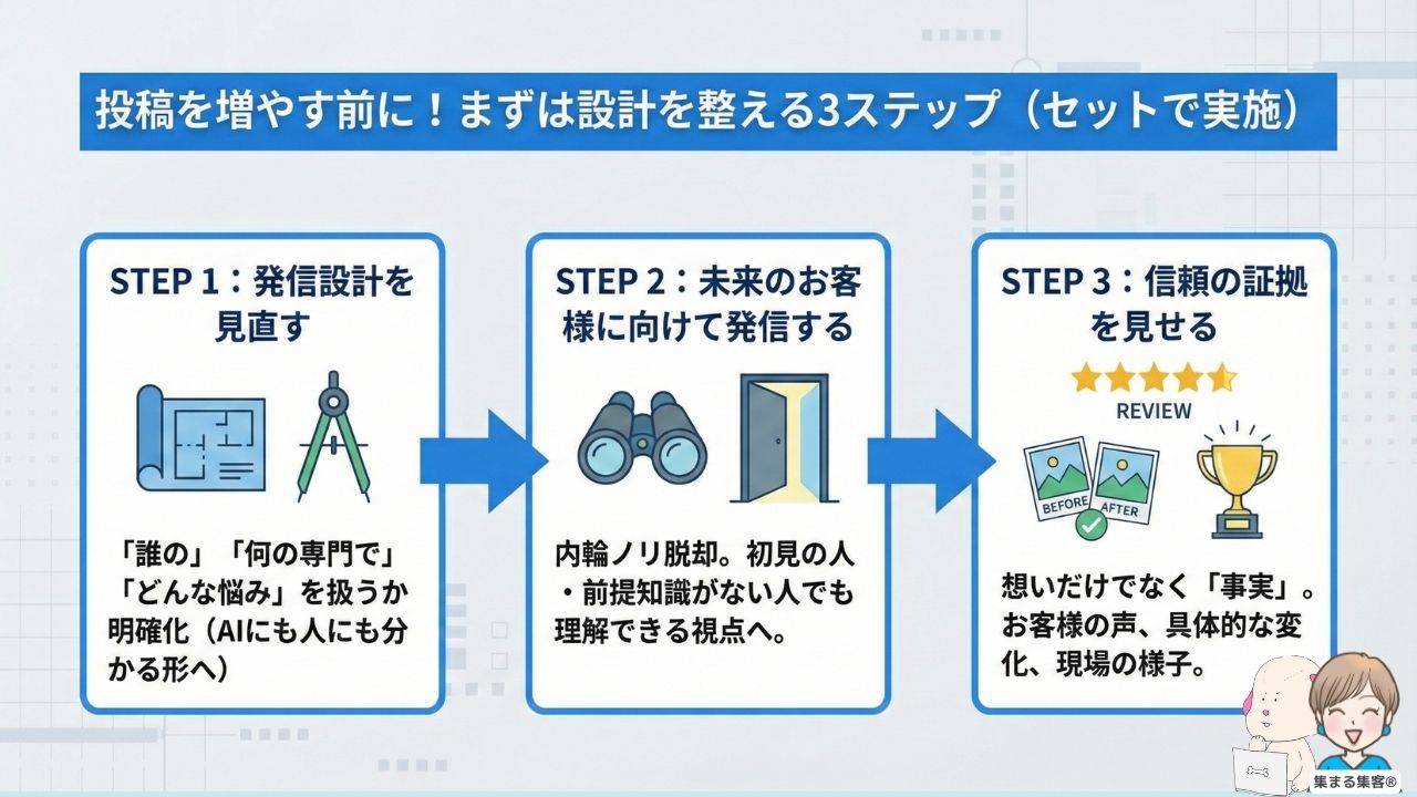 投稿を増やす前に設計を整える３ステップ