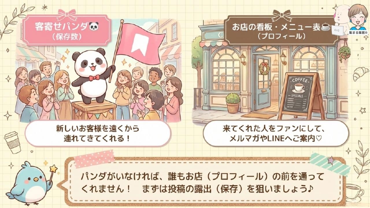 保存とプロフィールの役割