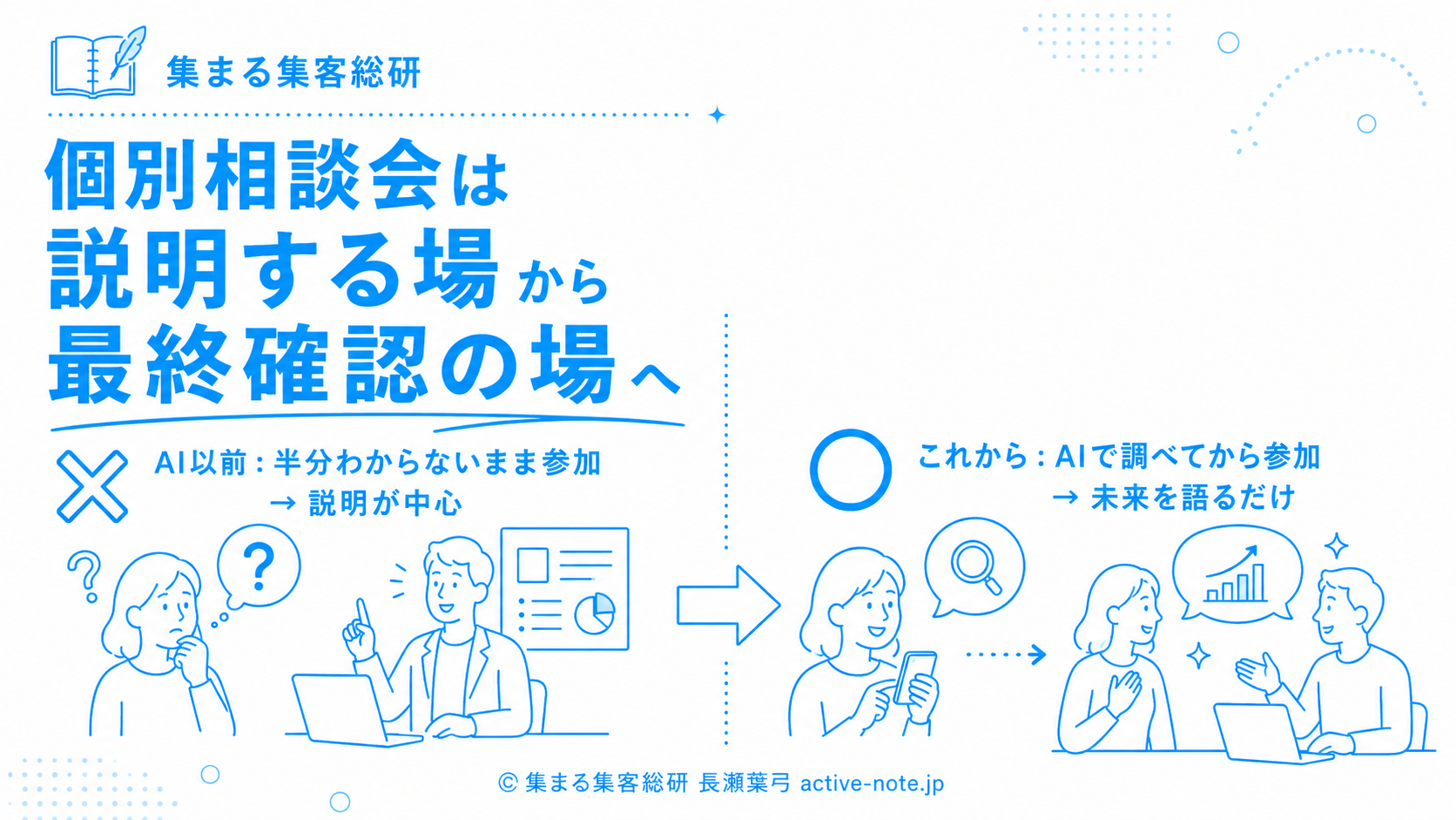 個別相談会は説明する場から最終確認の場へ AI以前とこれからの比較図解 © 集まる集客総研