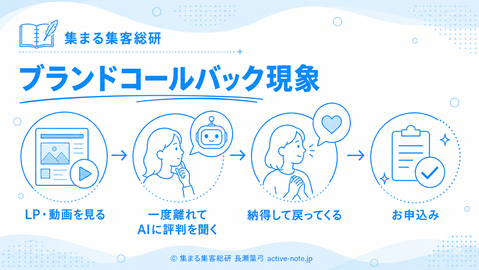 ブランドコールバック現象 LP動画を見て一度離れAIに評判を聞き納得して戻って申込む流れの図解 © 集まる集客総研