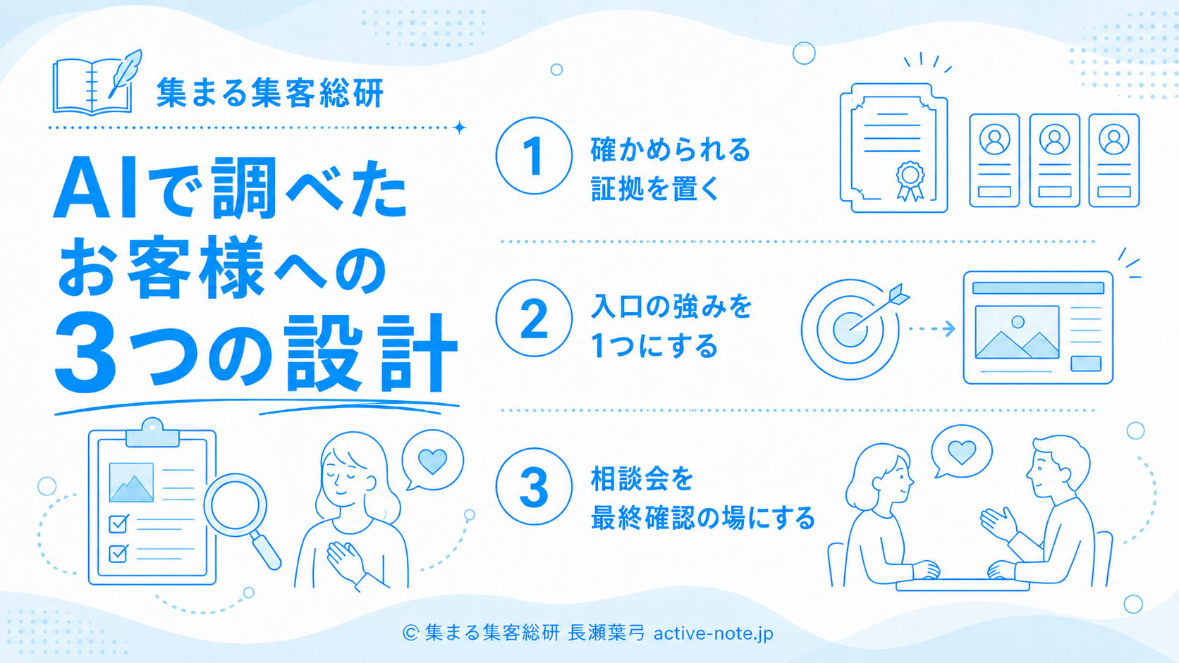 AIで調べたお客様への3つの設計 証拠を置く 強みを1つにする 相談会を最終確認の場にする図解 © 集まる集客総研