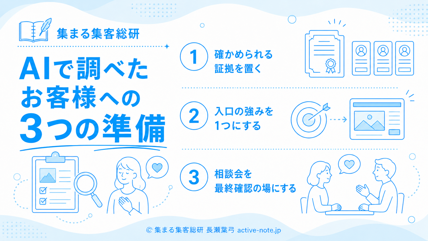 AIで調べたお客様への3つの準備 証拠を置く 強みを1つにする 相談会を最終確認の場にする図解 © 集まる集客総研