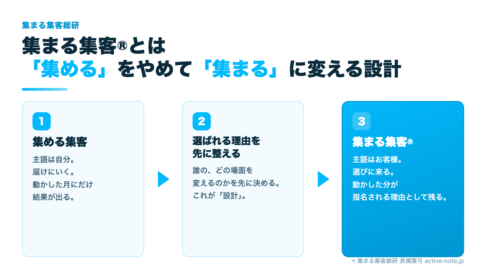 集まる集客®とは 図解1｜集める集客から選ばれる理由を先に整え集まる集客®へ変わる3ステップ © 集まる集客総研