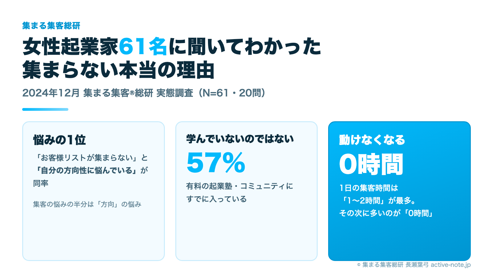集まる集客®とは 図解2｜女性起業家61名の実態調査 悩み1位は自分の方向性 有料コミュニティ加入57% 集客時間0時間 © 集まる集客総研
