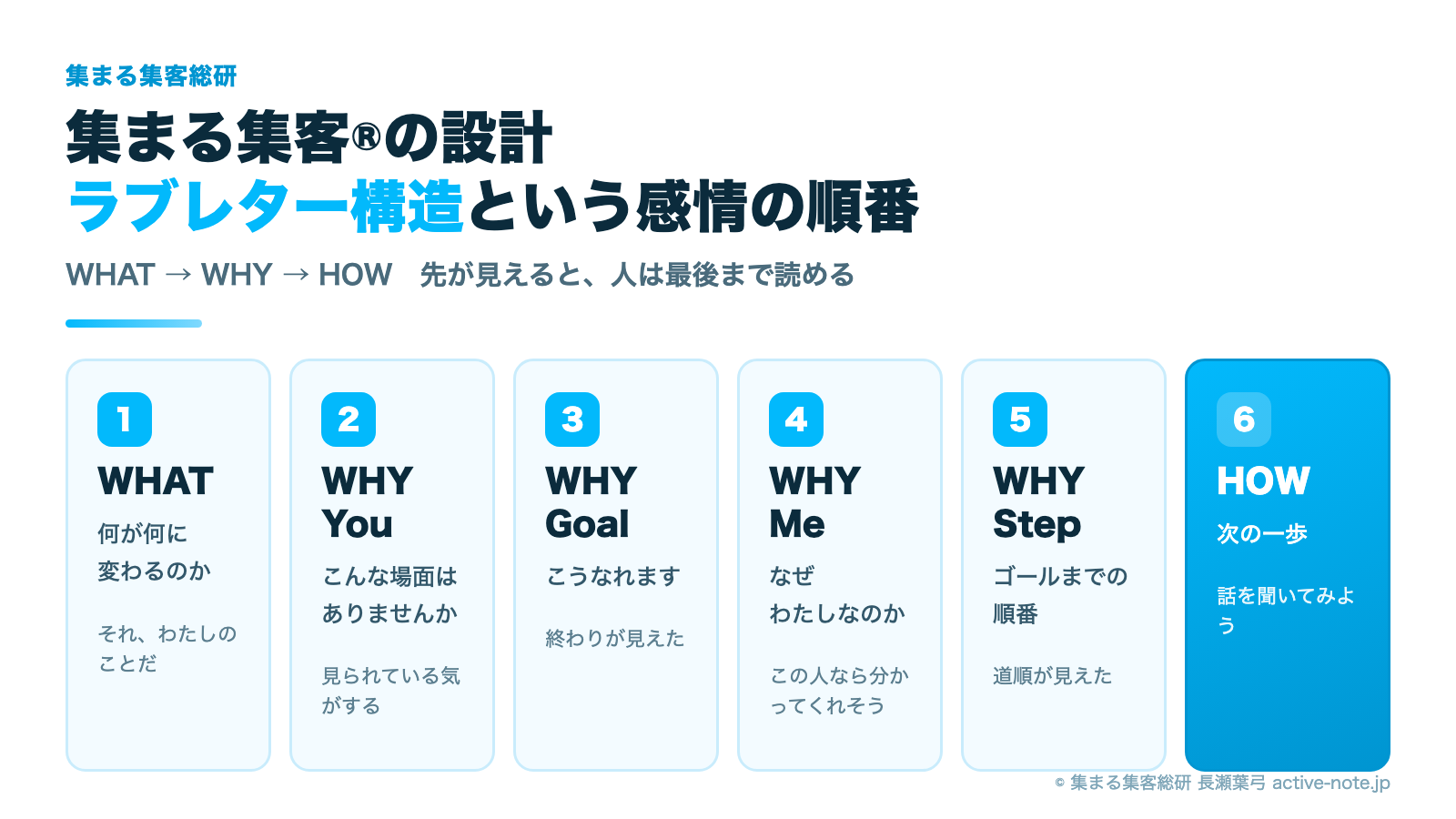 集まる集客®とは 図解3｜ラブレター構造6段 WHAT WHY You WHY Goal WHY Me WHY Step HOW © 集まる集客総研