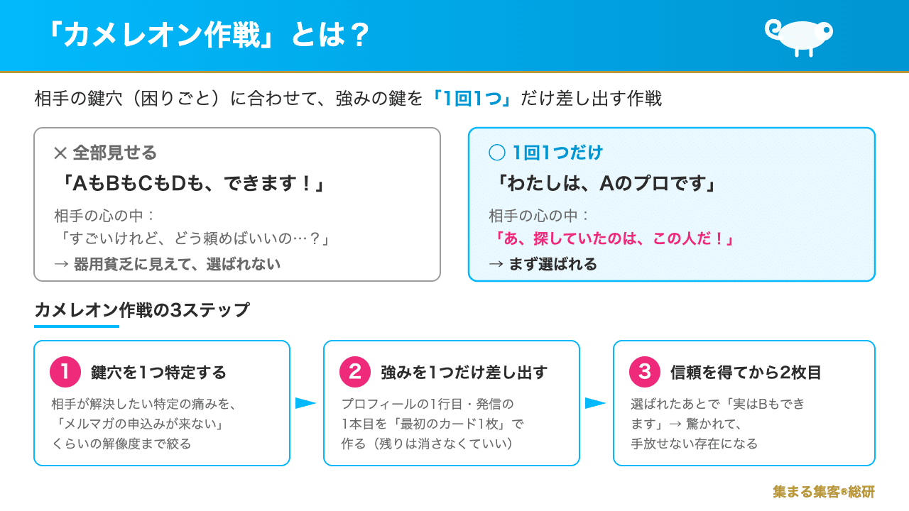 カメレオン作戦の図解：全部見せると器用貧乏に見えて選ばれない。1回1つの強みを差し出すと選ばれる。3ステップ＝①相手の鍵穴を1つ特定②強みを1つだけ差し出す③信頼を得てから2枚目