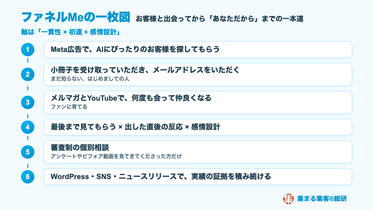 ファネルMeの一枚図|Meta広告→小冊子→メルマガとYouTube→審査制個別相談→証拠の積み上げという一本道(集まる集客®︎総研)