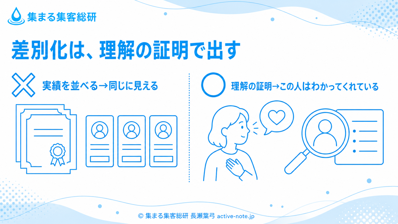 差別化は理解の証明で出す 実績を並べると同じに見える・理解の証明はわかってくれているに変わる図解 © 集まる集客総研