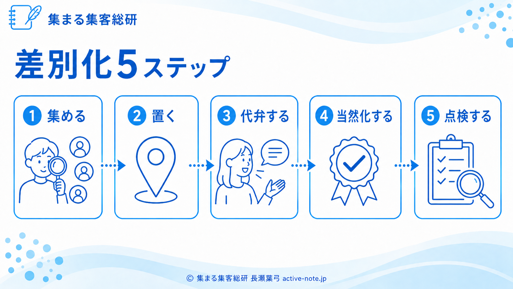 差別化5ステップ 集める・置く・代弁する・当然化する・点検するの流れ図 © 集まる集客総研