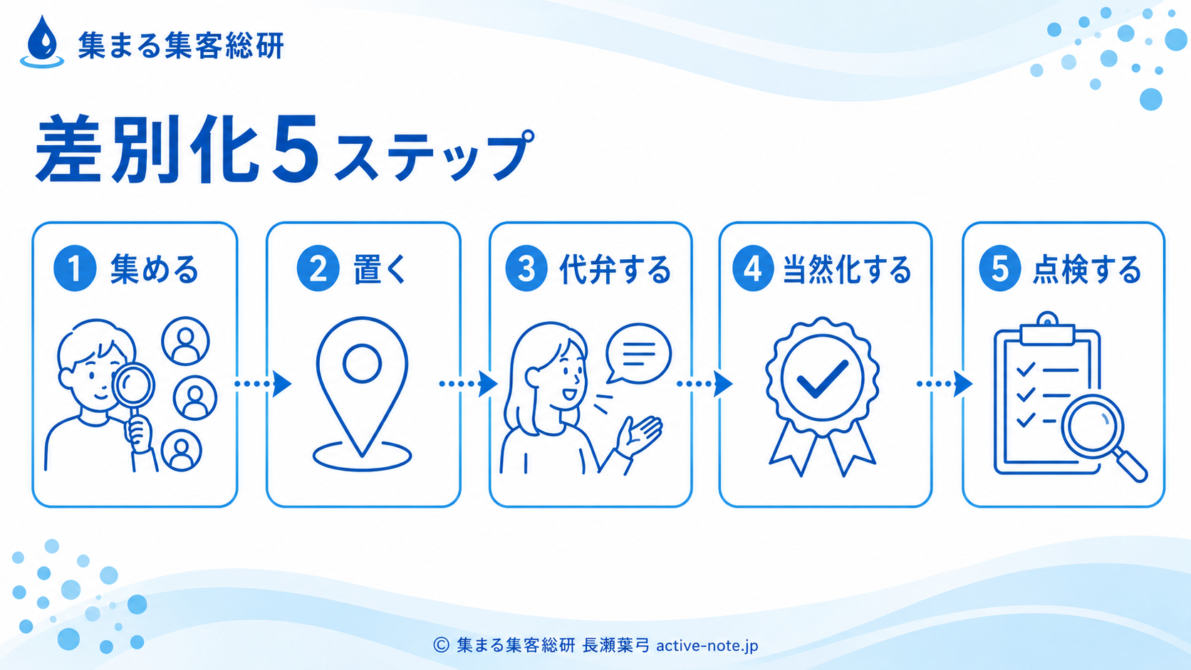 差別化5ステップ 集める・置く・代弁する・当然化する・点検するの流れ図 © 集まる集客総研