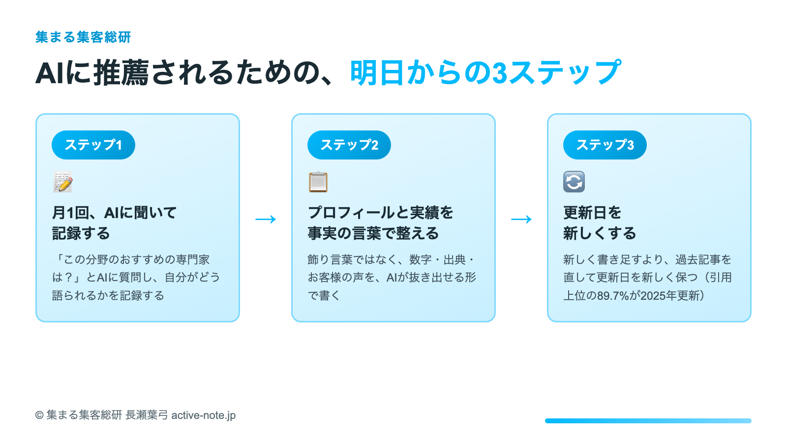 検索1位の価値が58%消えた今、AIに推薦される人の条件 図解：AIに推薦されるための明日からの3ステップ © 集まる集客総研