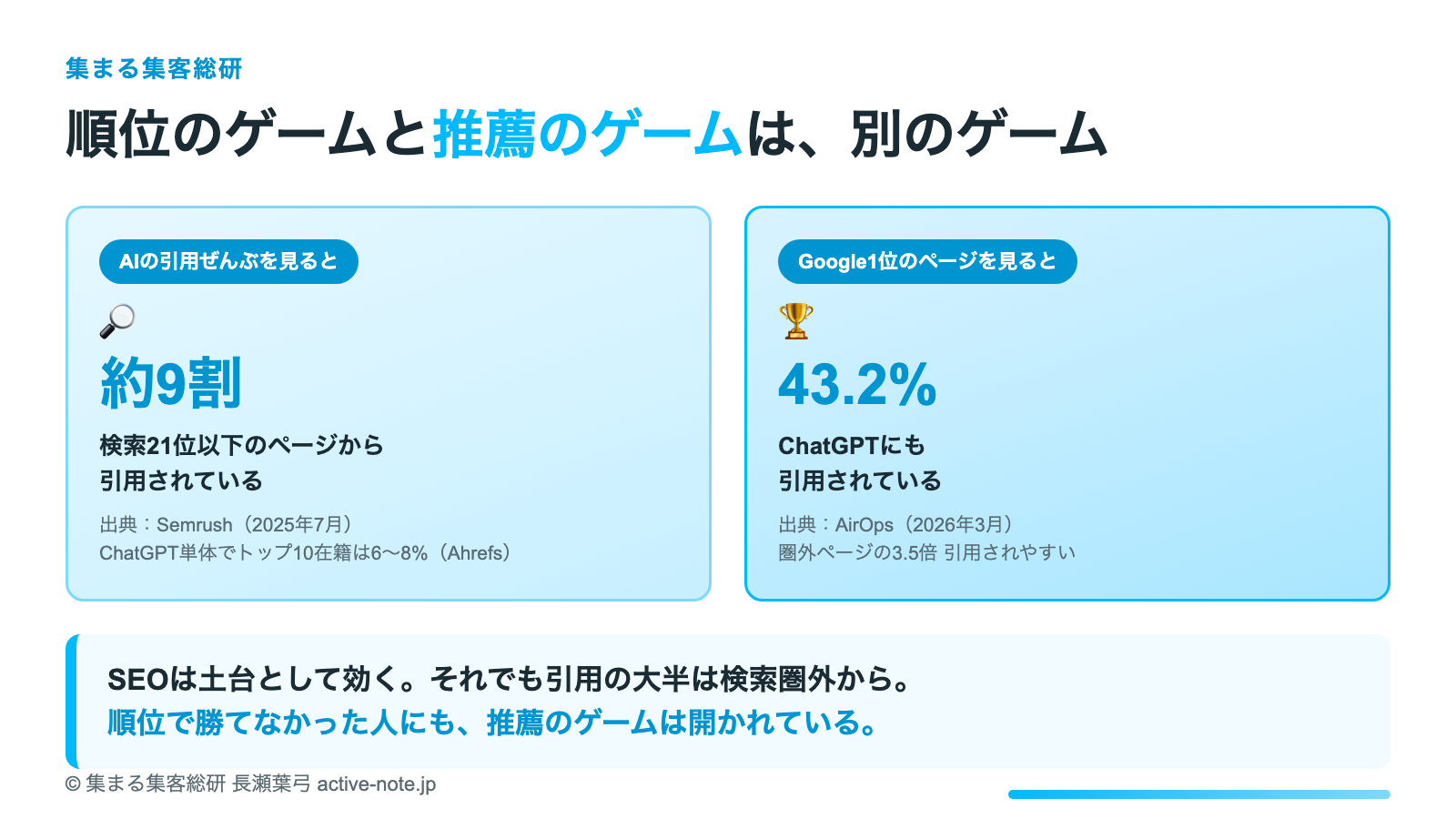 検索1位の価値が58%消えた今、AIに推薦される人の条件 図解：順位のゲームと推薦のゲームは別のゲーム © 集まる集客総研