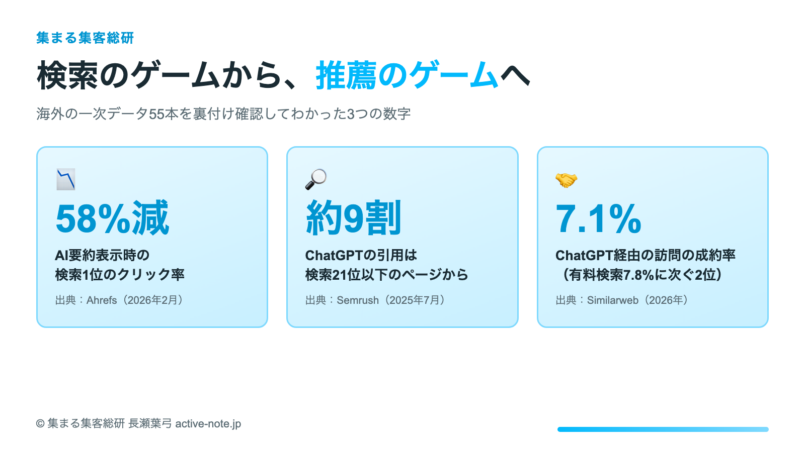 検索1位の価値が58%消えた今、AIに推薦される人の条件 図解：検索のゲームから推薦のゲームへ（3つの数字）© 集まる集客総研