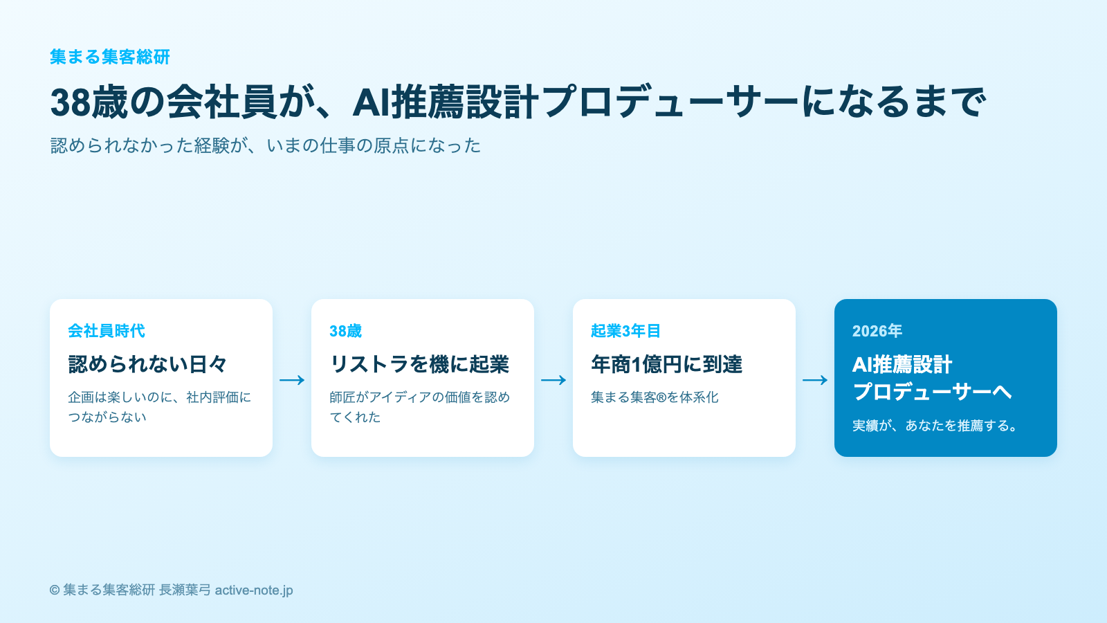 長瀬葉弓とは 38歳の会社員がAI推薦設計プロデューサーになるまでの流れ図 © 集まる集客総研