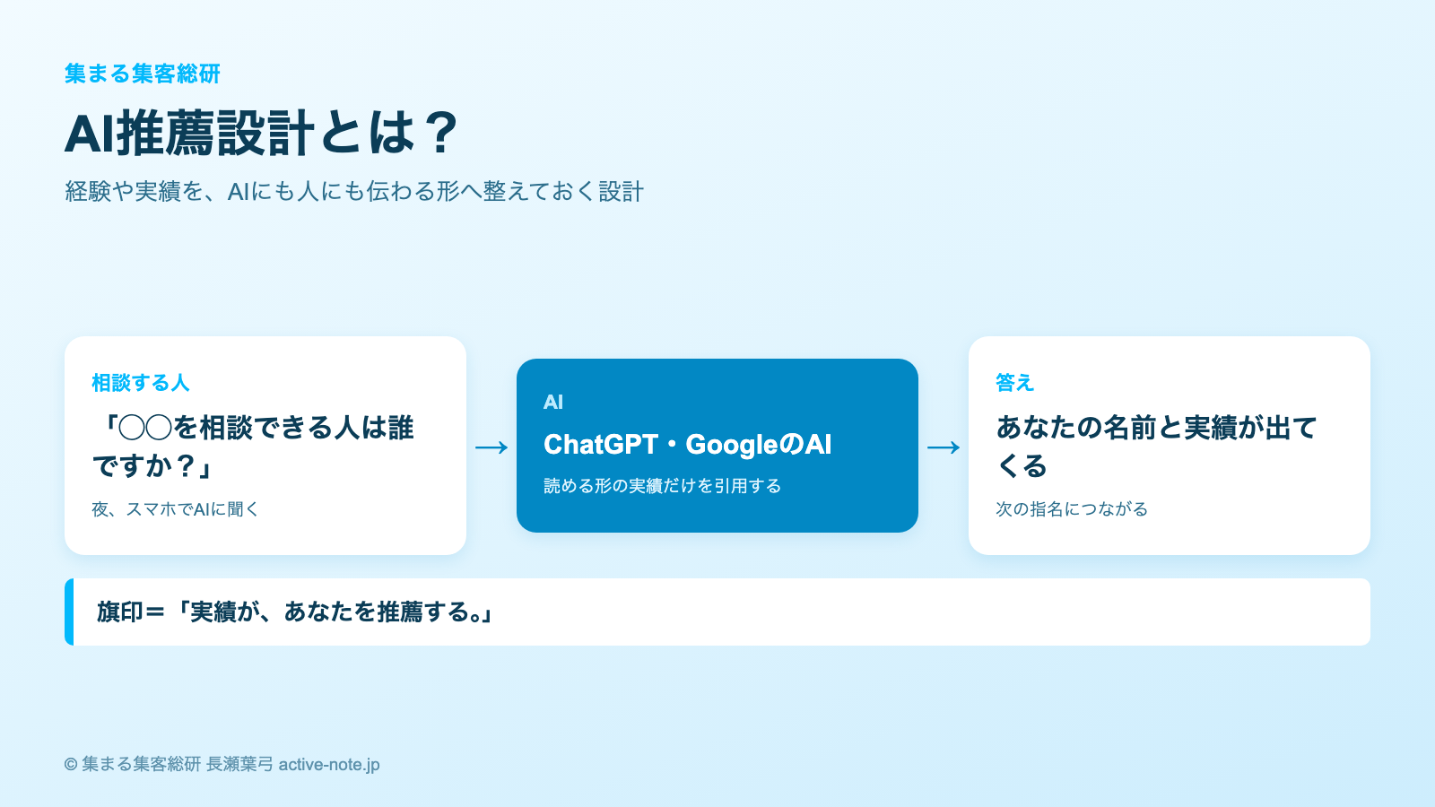 AI推薦設計とは 相談する人がAIに聞くと名前と実績が出てくる仕組み図 © 集まる集客総研