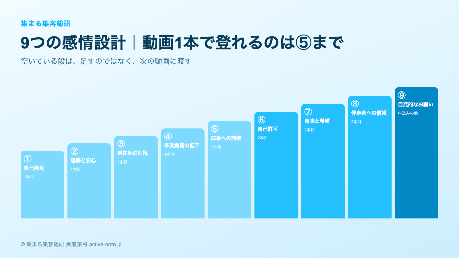 9つの感情設計でYouTube台本を分解する方法|9段の階段と、1本目・2本目・申込みの前の担当範囲の図 © 集まる集客総研