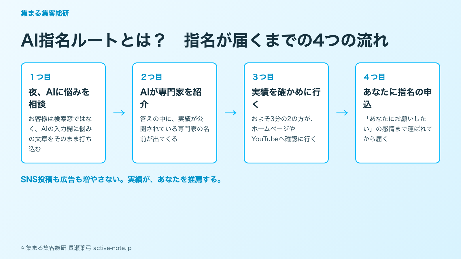 AI指名ルートとは?指名が届くまでの4つの流れ|© 集まる集客総研 長瀬葉弓