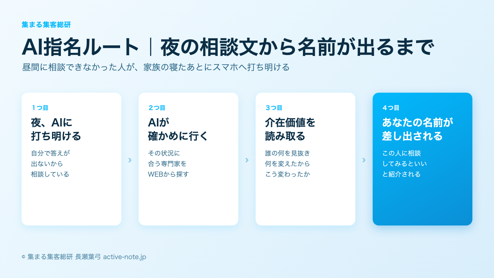 AI指名ルートの作り方｜夜の相談文からAIがあなたの名前を差し出すまでの4段の流れ図 © 集まる集客総研