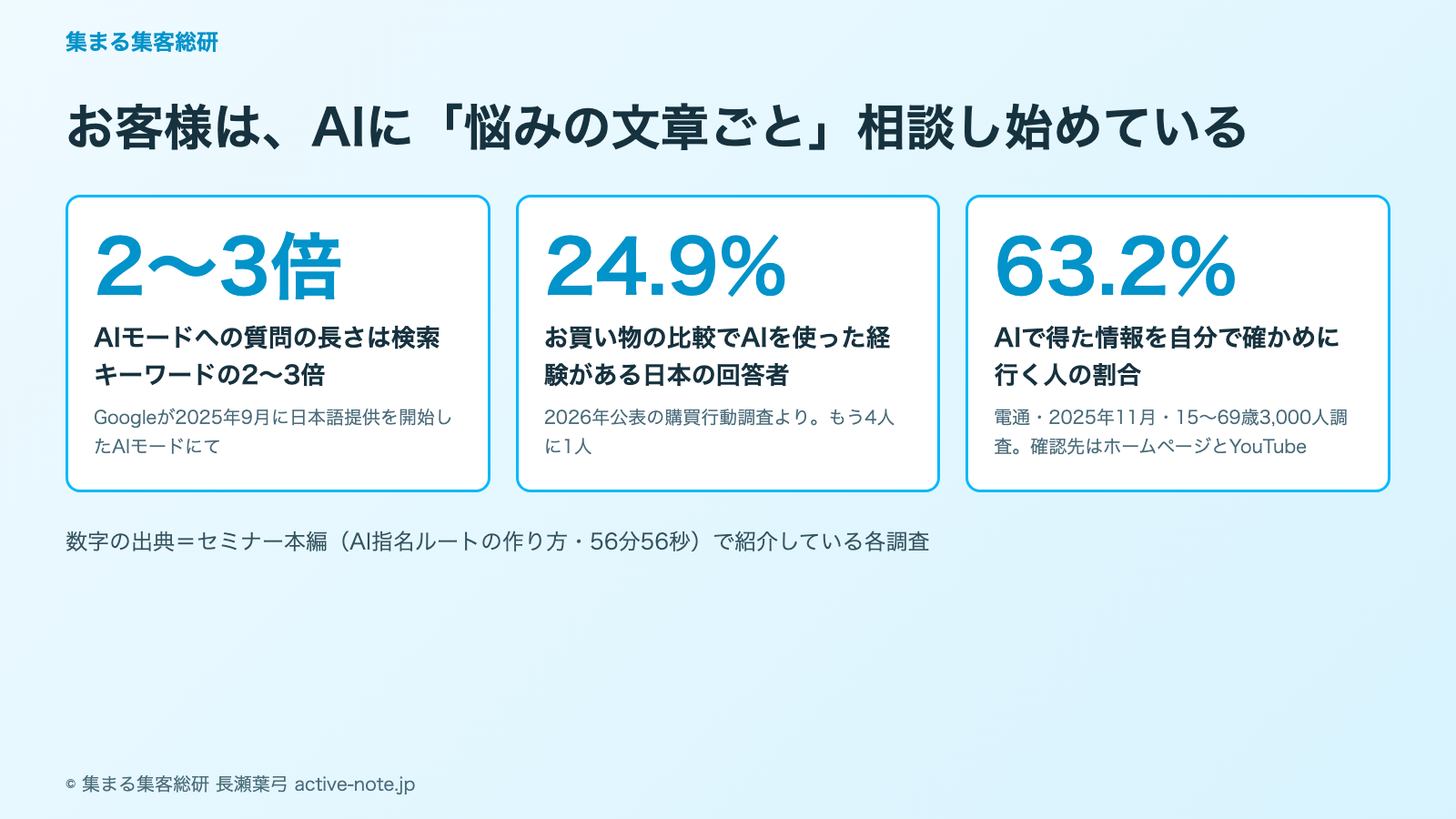 お客様はAIに悩みの文章ごと相談し始めている3つの事実|© 集まる集客総研 長瀬葉弓