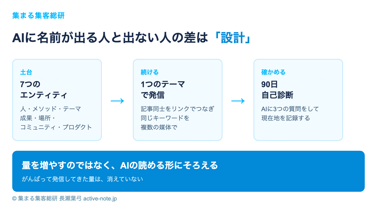 AIに名前が出る人と出ない人の差は設計 7つのエンティティ・1つのテーマで発信・90日自己診断 © 集まる集客総研