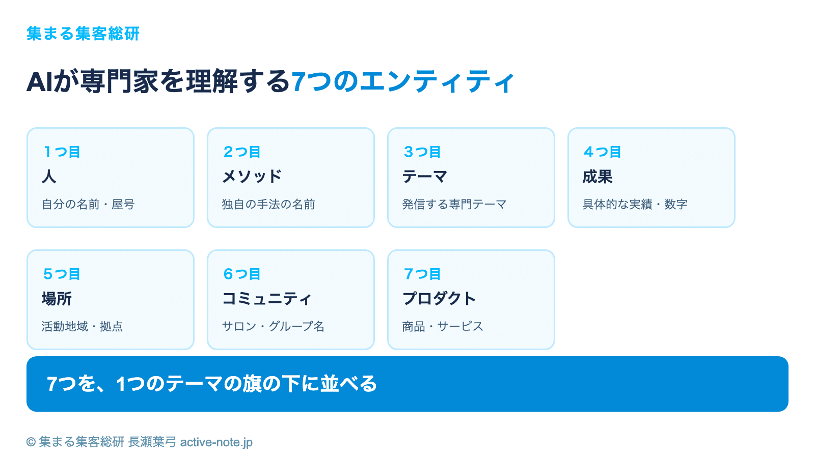 AIが専門家を理解する7つのエンティティ 人・メソッド・テーマ・成果・場所・コミュニティ・プロダクト © 集まる集客総研