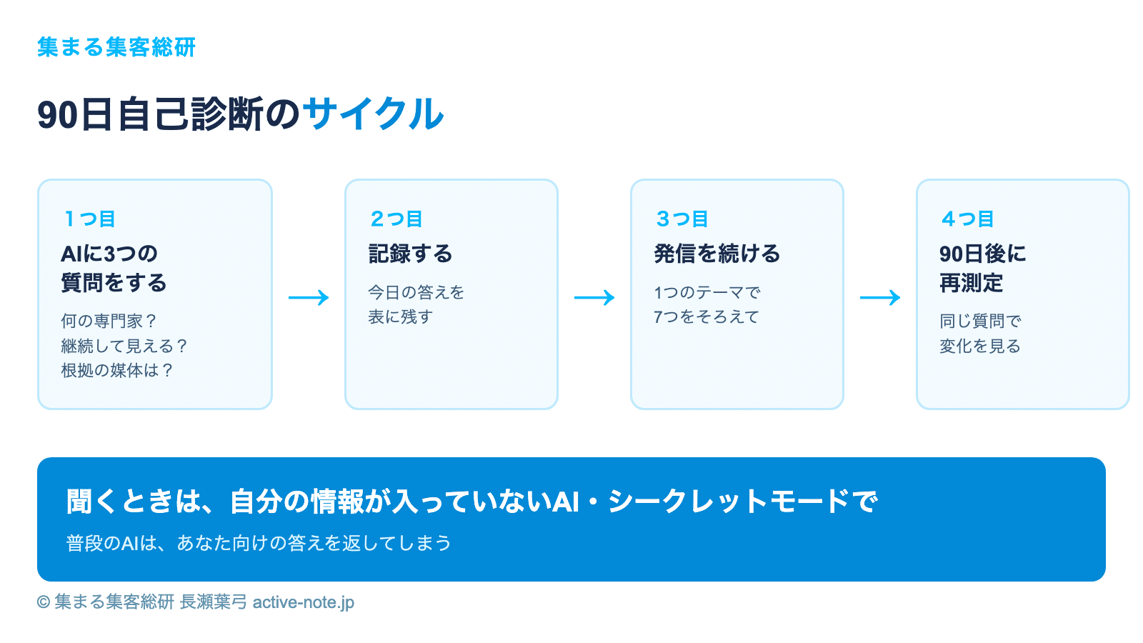 90日自己診断のサイクル AIに3つの質問・記録・発信を続ける・90日後に再測定 © 集まる集客総研