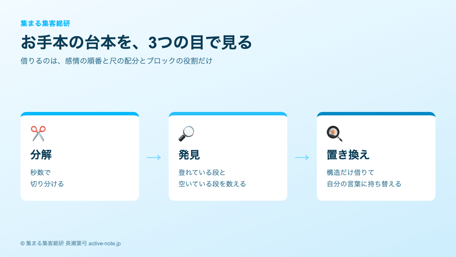 9つの感情設計でYouTube台本を分解する方法|分解・発見・置き換えの3ステップ図 © 集まる集客総研