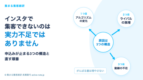 インスタで集客できないのは実力不足ではない 申込みが止まる3つの構造と直す順番 © 集まる集客総研