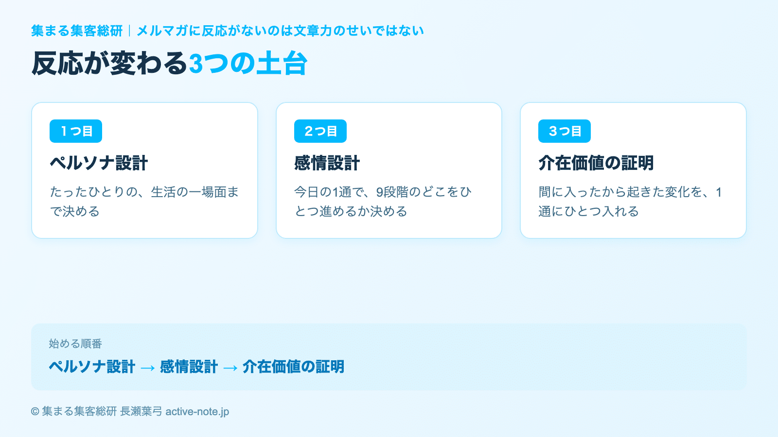 メルマガに反応がないのは文章力のせいではない|反応が変わる3つの土台と始める順番|図解①反応が変わる3つの土台(ペルソナ設計→感情設計→介在価値の証明)© 集まる集客総研