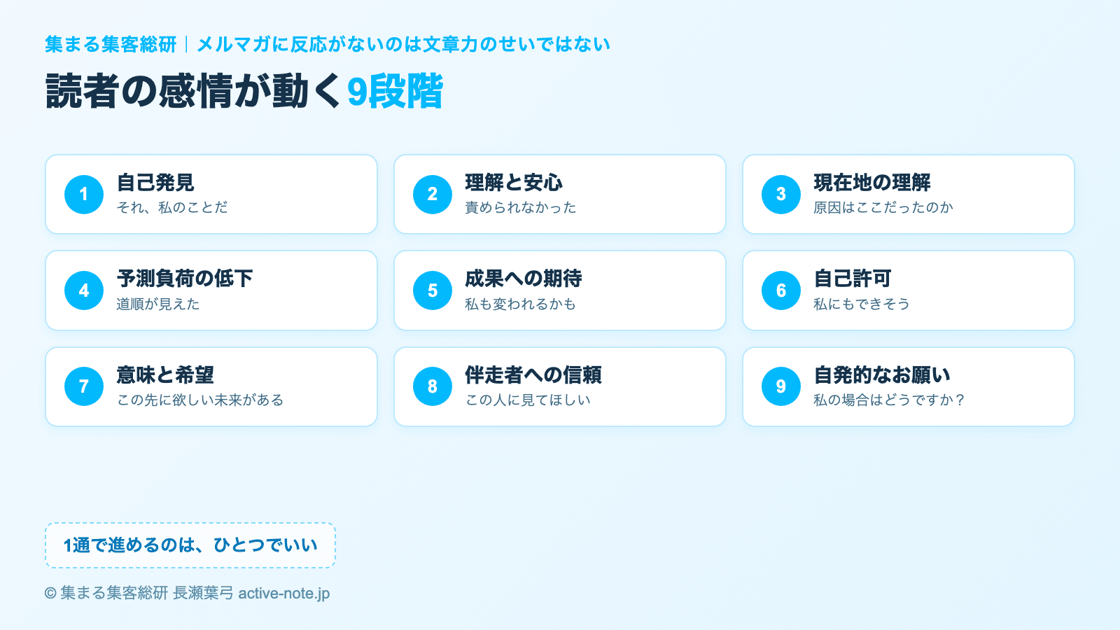 メルマガに反応がないのは文章力のせいではない|反応が変わる3つの土台と始める順番|図解②9段階の感情設計(①自己発見から⑨自発的なお願いまで)© 集まる集客総研