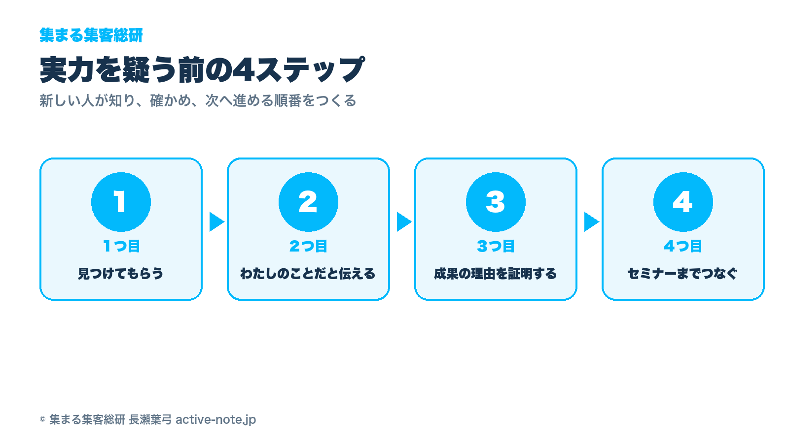 実力を疑う前の4ステップ © 集まる集客総研 長瀬葉弓 active-note.jp