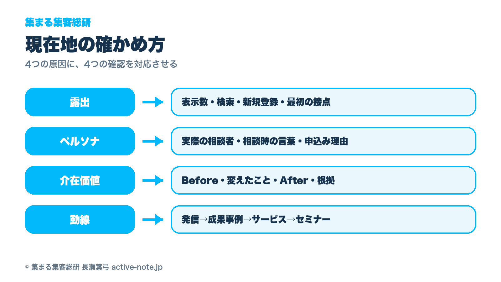 新しい人が来ない原因に対応した現在地の確かめ方 © 集まる集客総研 長瀬葉弓 active-note.jp
