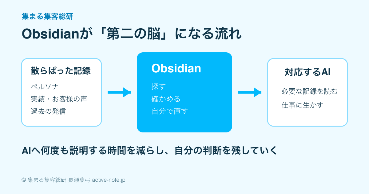 Obsidianが第二の脳になる全体図