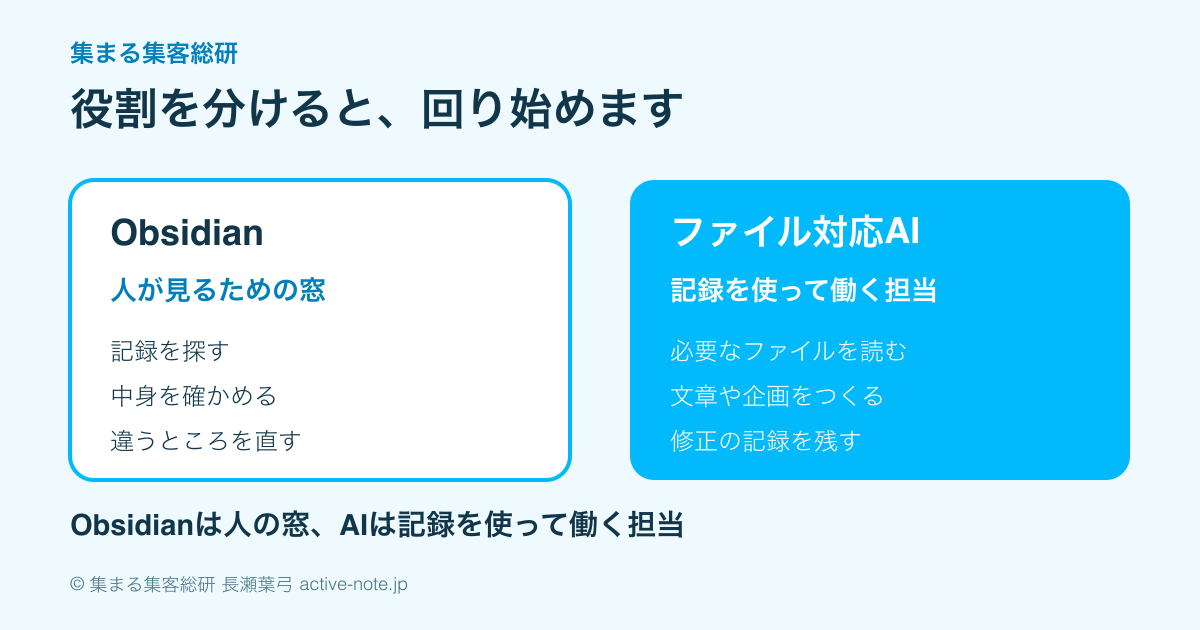 ObsidianとAIの役割分担
