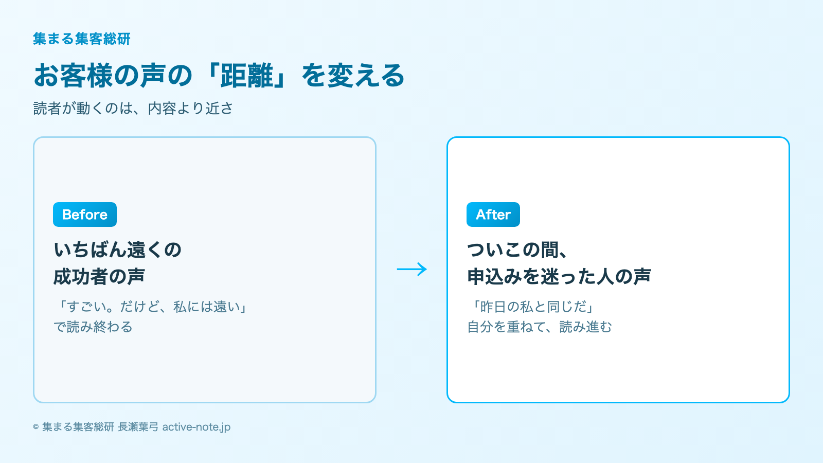 【過去最高報酬619万円】私が最初に変えたのは、発信量ではなく「お客様の声の距離」でした|お客様の声の距離ビフォーアフター図解|© 集まる集客総研