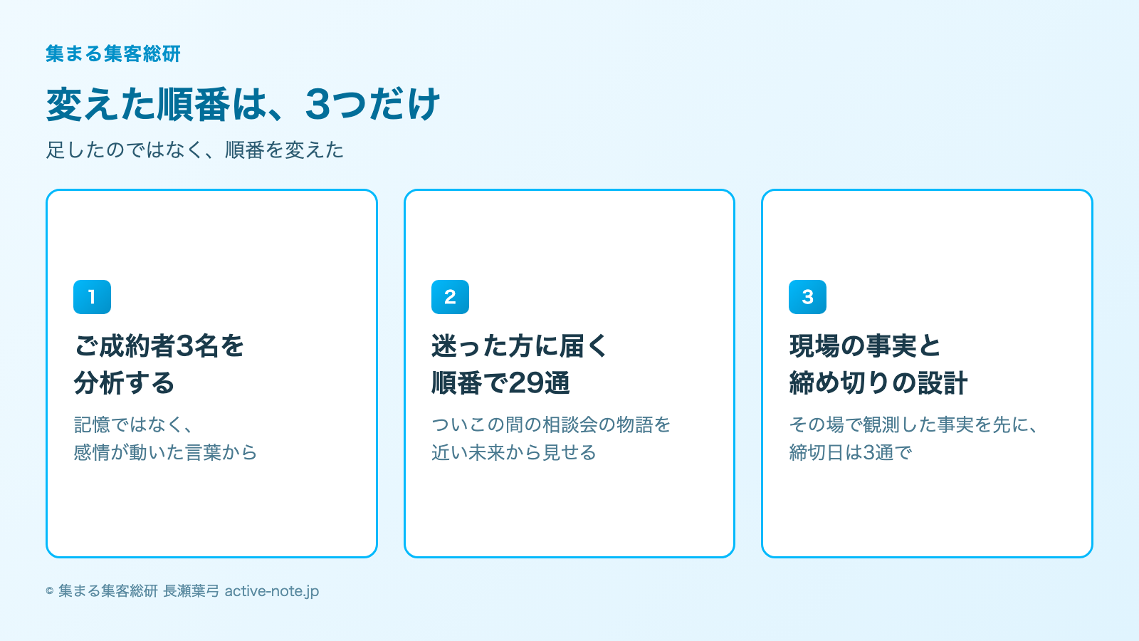 【過去最高報酬619万円】私が最初に変えたのは、発信量ではなく「お客様の声の距離」でした|変えた順番3ステップ図解|© 集まる集客総研