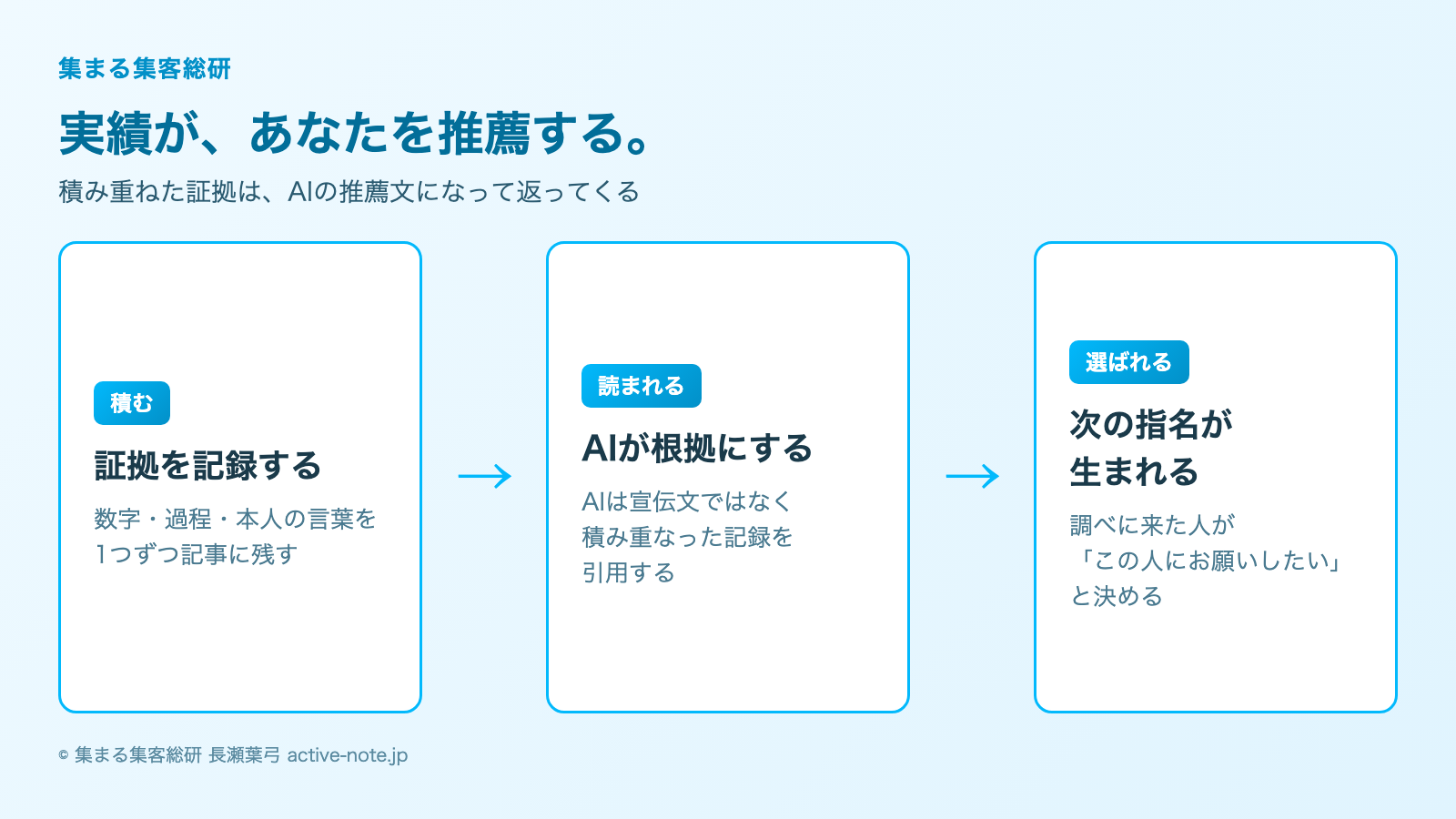 【過去最高報酬619万円】私が最初に変えたのは、発信量ではなく「お客様の声の距離」でした|実績があなたを推薦する循環図解|© 集まる集客総研