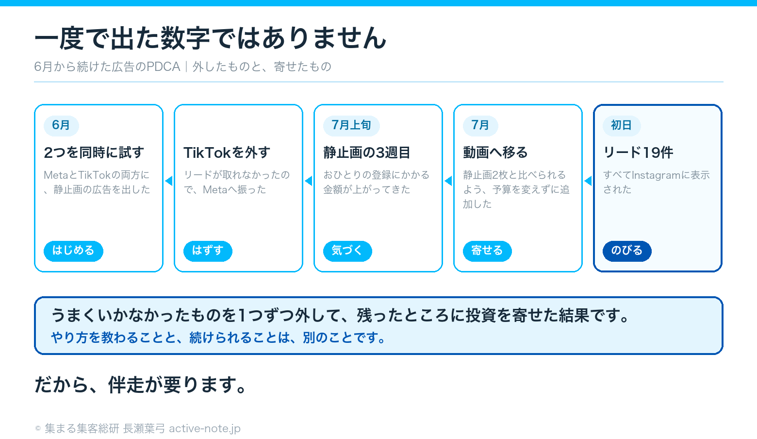2026年6月から7月まで続けた広告のPDCAの軌跡(© 集まる集客総研)