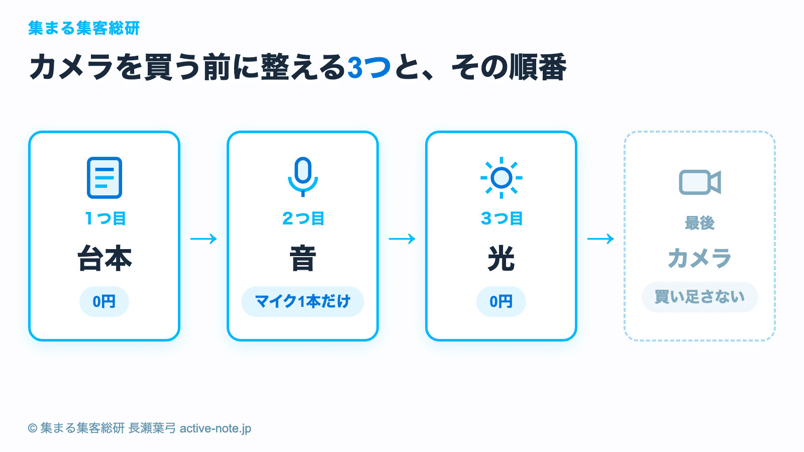 YouTube動画にクオリティは必要? 図解1 カメラを買う前に整える3つと順番(台本・音・光・カメラは最後)|© 集まる集客総研