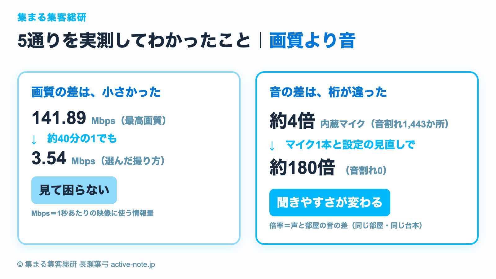 YouTube動画にクオリティは必要? 図解2 5通り実測の対比(画質の差は約40分の1でも困らない・音の差は約4倍から約180倍)|© 集まる集客総研