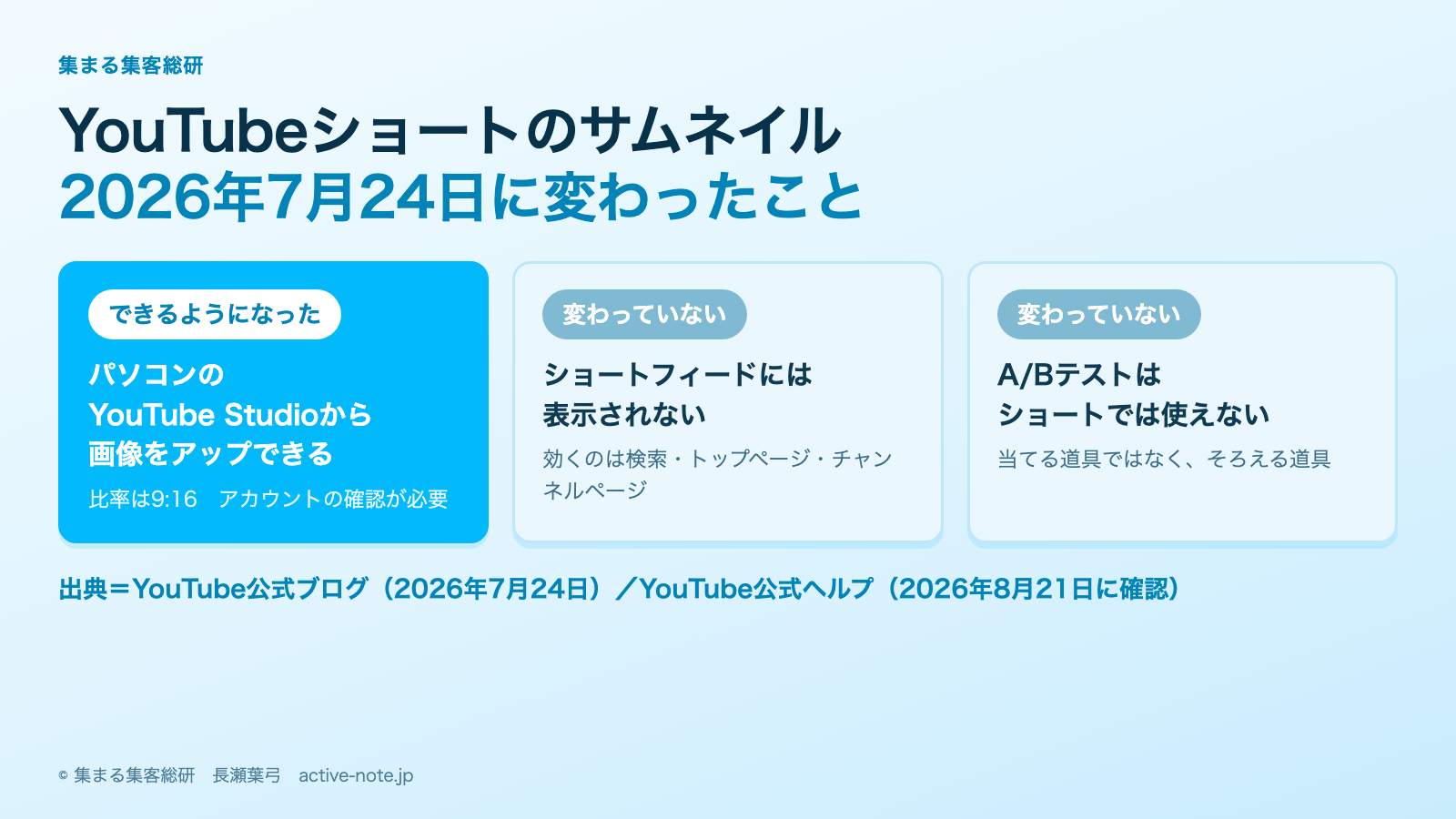 YouTubeショートのサムネイルは変更できる|2026年7月24日に変わったことの全体地図|© 集まる集客総研