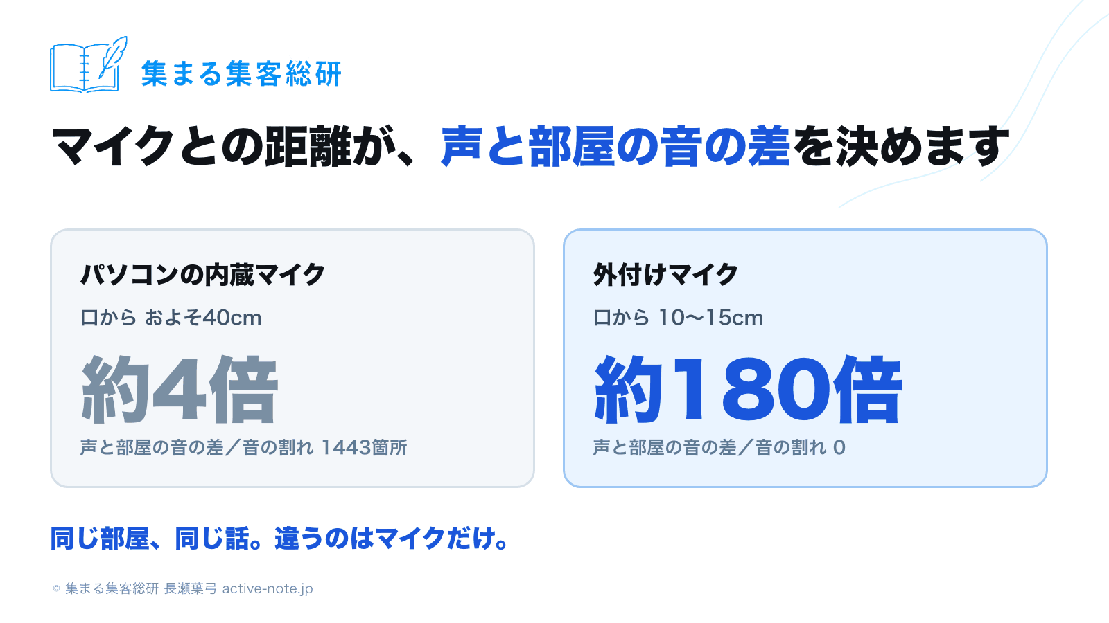内蔵マイク40cmは約4倍 外付けマイク10〜15cmは約180倍 声と部屋の音の差
