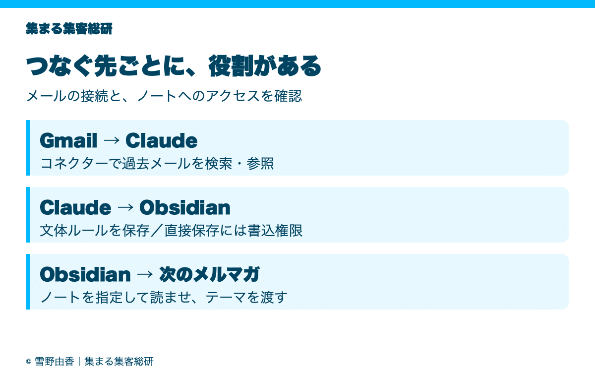 Gmailは原文、Claudeは分析と執筆、Obsidianは文体ルールの保存を担う図｜集まる集客総研