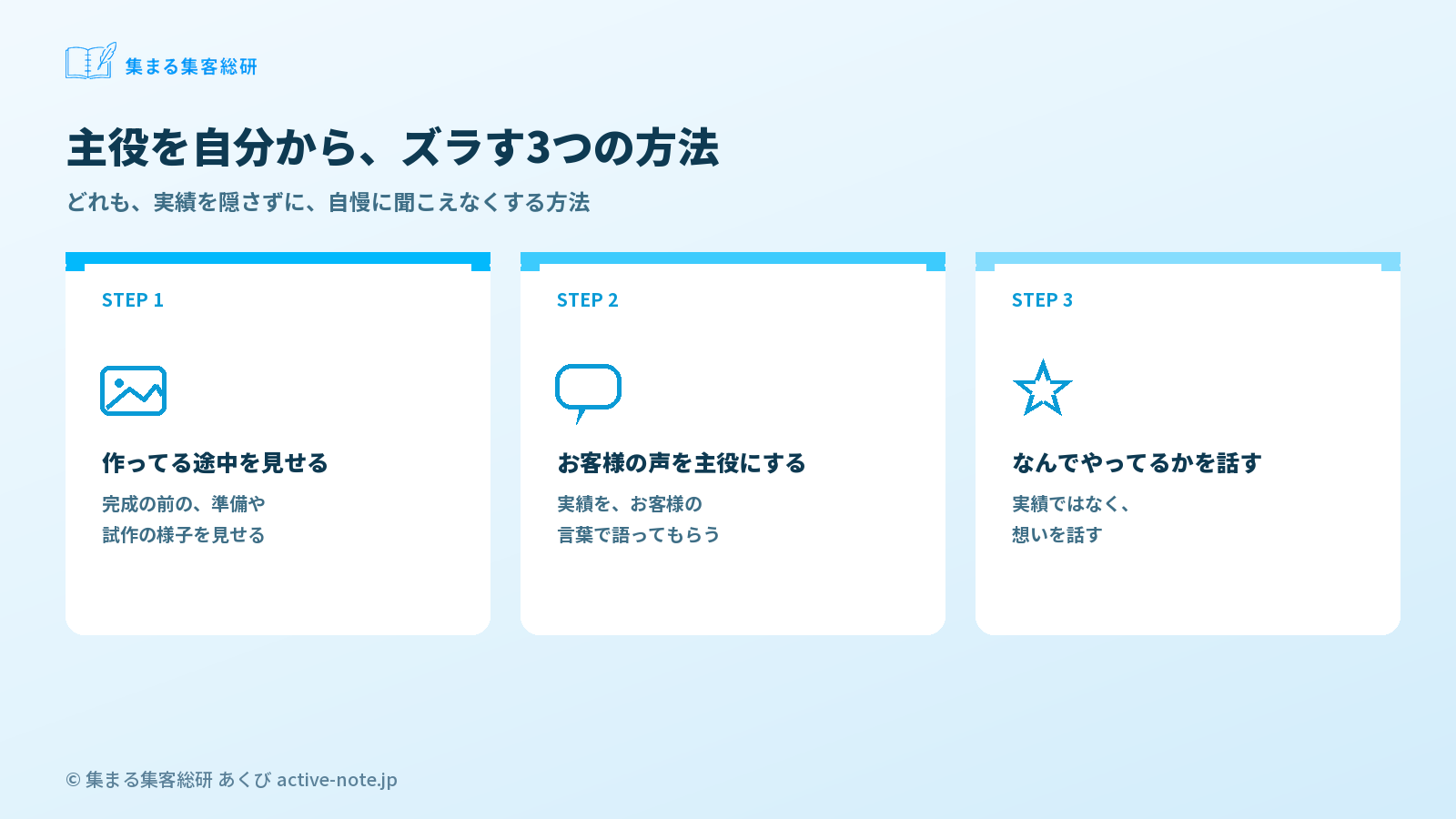 図解2：作ってる途中／お客様の声／なんでやってるか。3つのズラし方　© 集まる集客総研