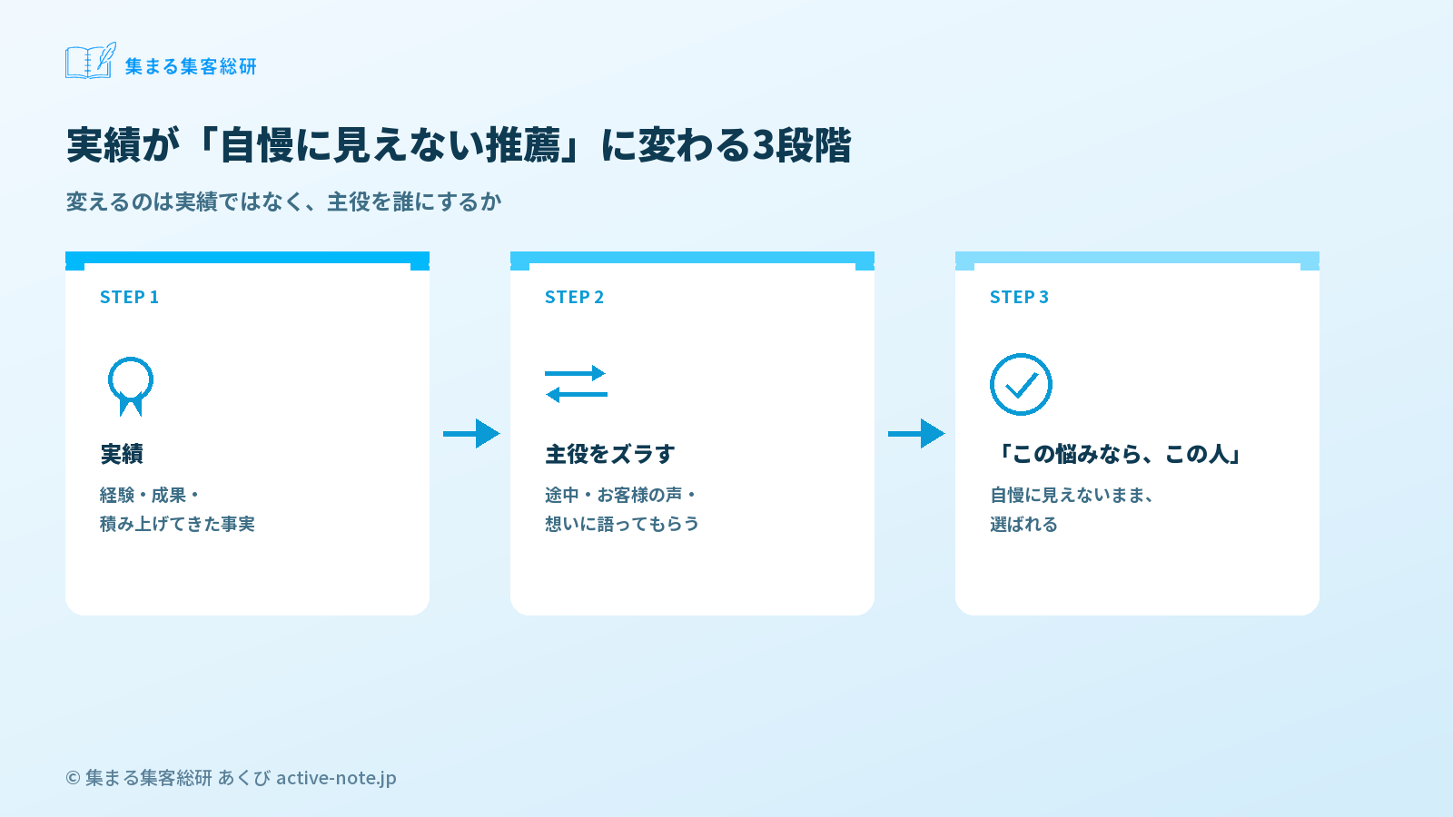 図解3：実績→主役をズラす3つの方法→「この悩みなら、この人」　© 集まる集客総研
