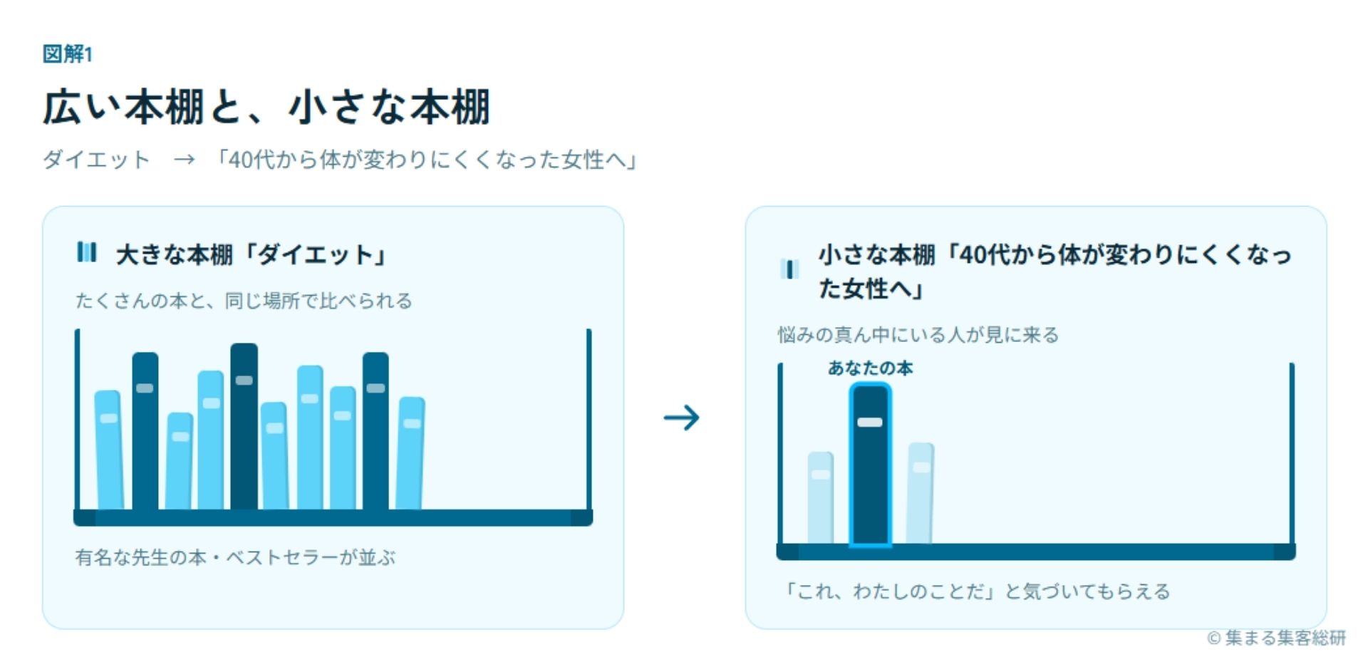 図解1:広い本棚と小さな本棚(ダイエット→「40代から体が変わりにくくなった女性へ」) © 集まる集客総研