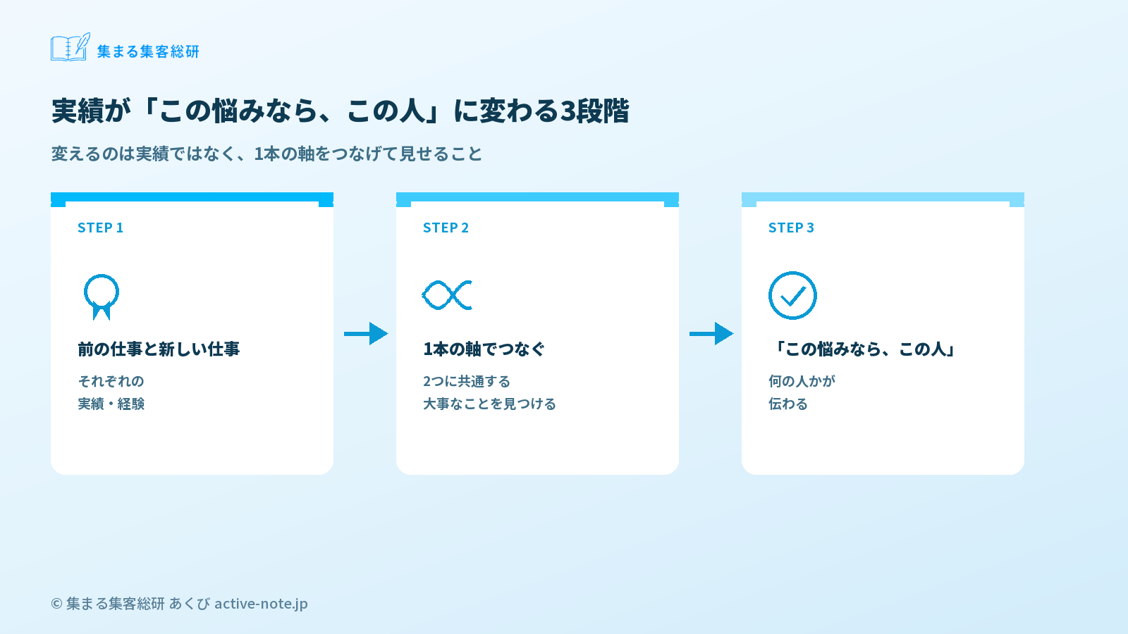 図解3：実績が「この悩みなら、この人」に変わる3段階　© 集まる集客総研