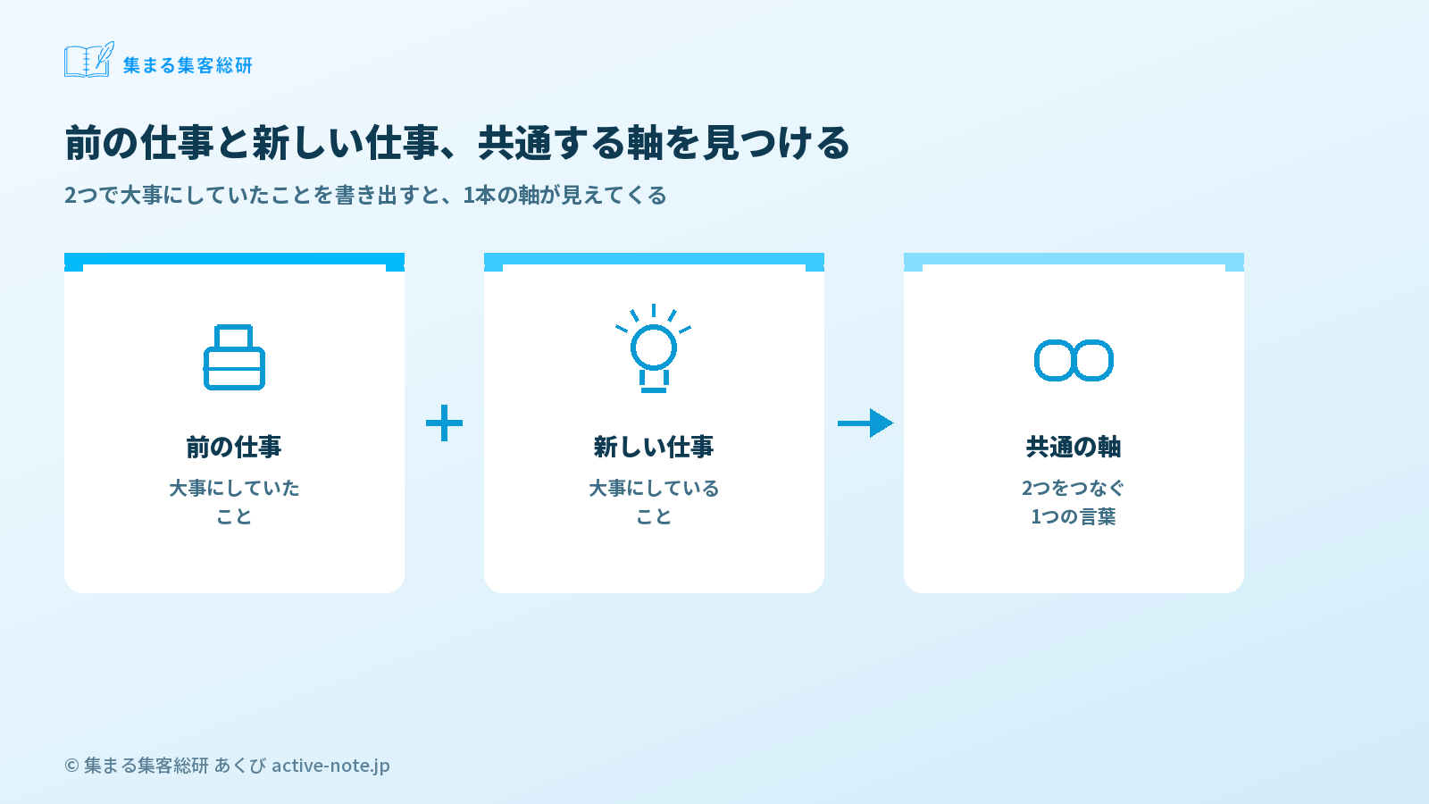 図解1：前の仕事＋新しい仕事→共通の軸　© 集まる集客総研